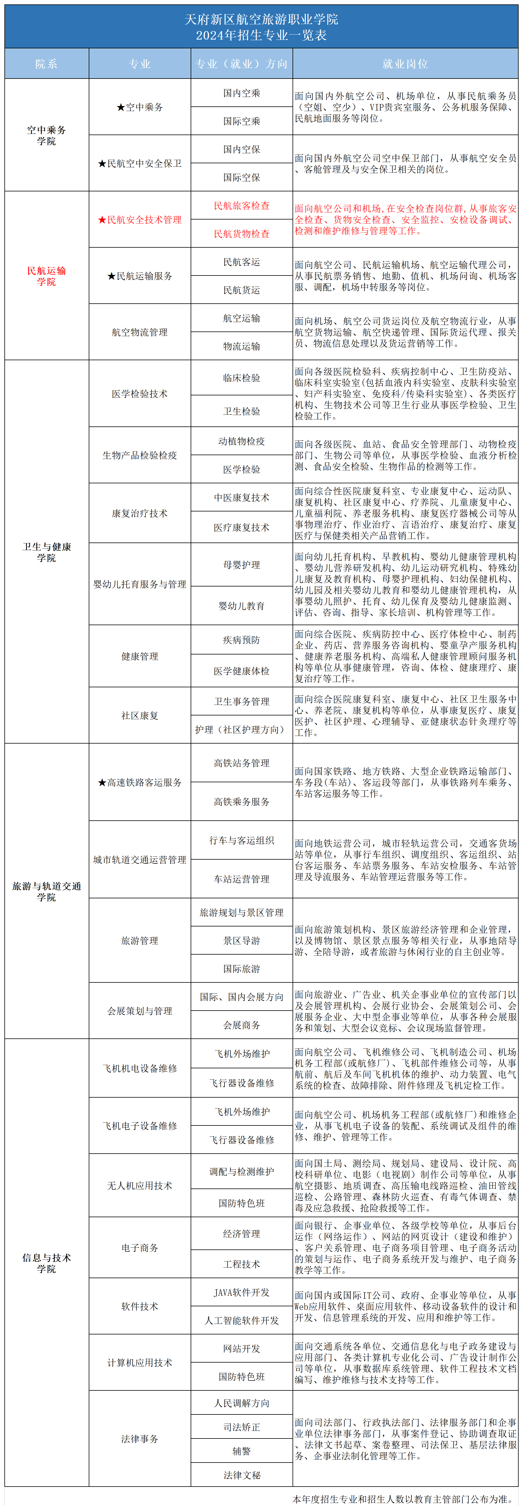 2024專(zhuān)業(yè)一覽表_2024年招生專(zhuān)業(yè)(安檢).png